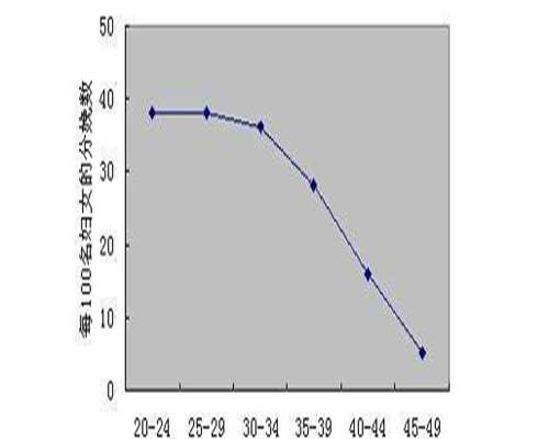 东莞第三代试管婴儿多少钱！附成功率！